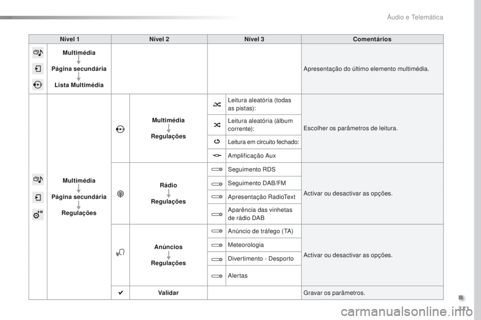 Peugeot 308 2016  Manual do proprietário (in Portuguese) 311
308_pt_Chap10c_SMEgplus_ed02-2015
Nível 1Nível 2 Nível 3 Comentários
Multimédia
Página secundária Lista Multimédia Apresentação do último elemento multimédia.
Multimédia
Página secun