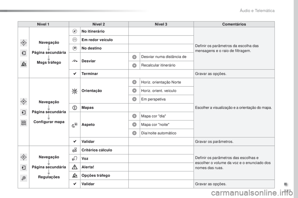 Peugeot 308 2016  Manual do proprietário (in Portuguese) 327
308_pt_Chap10c_SMEgplus_ed02-2015
Nível 1Nível 2 Nível 3 Comentários
Navegação
Página secundária Msgs tráfego No itinerário
Definir os parâmetros da escolha das 
mensagens e o raio de f