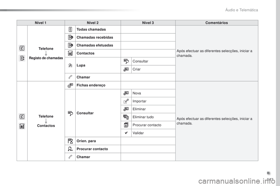 Peugeot 308 2016  Manual do proprietário (in Portuguese) 347
308_pt_Chap10c_SMEgplus_ed02-2015
Nível 1Nível 2 Nível 3 Comentários
Telefone
Registo de chamadas
Todas chamadas Após efectuar as diferentes selecções, iniciar a 
chamada.
Chamadas recebida