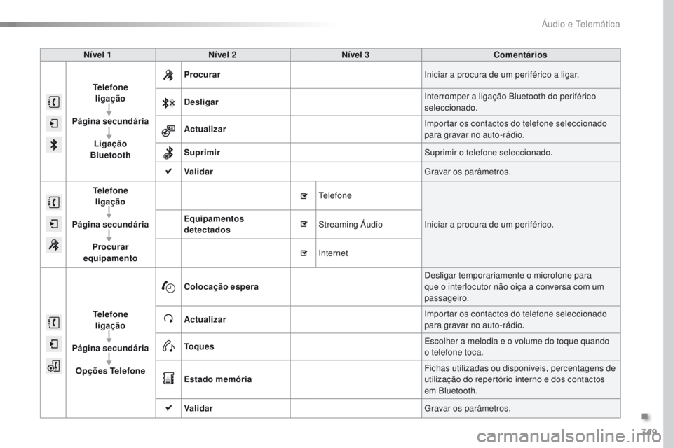 Peugeot 308 2016  Manual do proprietário (in Portuguese) 349
308_pt_Chap10c_SMEgplus_ed02-2015
Nível 1Nível 2 Nível 3 Comentários
Telefone  
ligação
Página secundária Ligação  
Bluetooth Procurar
Iniciar a procura de um periférico a ligar.
Deslig