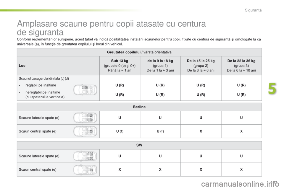 Peugeot 308 2016 Manualul de utilizare (in Romanian) 137
308_ro_Chap05_securite_ed02-2015
Amplasare scaune pentru copii atasate cu centura
de siguranta
Greutatea copilului / vârstă orientativă
Loc Sub 13 kg
(grupele 0 (b) şi 0+) Până la ≈ 1 Peugeot 308 2016 Manualul de utilizare (in Romanian) 137
308_ro_Chap05_securite_ed02-2015
Amplasare scaune pentru copii atasate cu centura
de siguranta
Greutatea copilului / vârstă orientativă
Loc Sub 13 kg
(grupele 0 (b) şi 0+) Până la ≈ 1