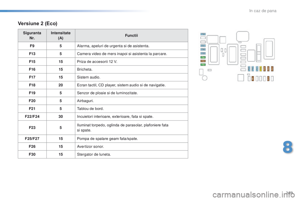 Peugeot 308 2016  Manualul de utilizare (in Romanian) 269
308_ro_Chap08_En-cas-de-panne_ed02-2015
Versiune 2 (Eco)
Siguranta 
N r. Intensitate
 
(A) Functii
F9 5Alarma, apeluri de urgenta si de asistenta.
F13 5Camera video de mers inapoi si asistenta la 