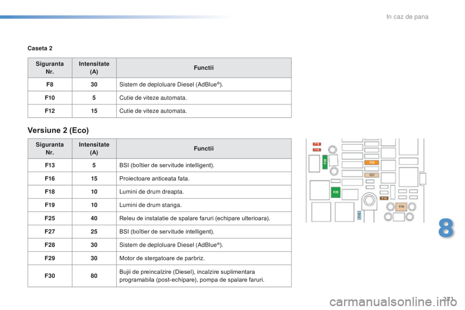 Peugeot 308 2016 Manualul de utilizare (in Romanian) 271
308_ro_Chap08_En-cas-de-panne_ed02-2015
Caseta 2Siguranta N r. Intensitate
(A) Functii
F8 30Sistem de deploluare Diesel (AdBlue
®).
F10 5Cutie de viteze automata.
F12 15Cutie de viteze automata.
Peugeot 308 2016 Manualul de utilizare (in Romanian) 271
308_ro_Chap08_En-cas-de-panne_ed02-2015
Caseta 2Siguranta N r. Intensitate
(A) Functii
F8 30Sistem de deploluare Diesel (AdBlue
®).
F10 5Cutie de viteze automata.
F12 15Cutie de viteze automata.