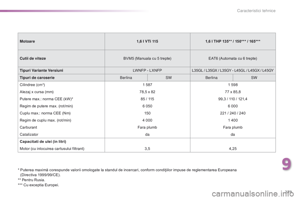 Peugeot 308 2016  Manualul de utilizare (in Romanian) 279
308_ro_Chap09_caracteristiques-techniques_ed02-2015
*  Puterea maximă corespunde valorii omologate la standul de incercari, conform condiţiilor impuse de reglementarea Europeana (Directiva 1 999