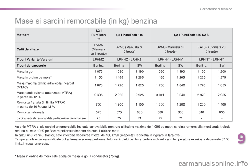 Peugeot 308 2016  Manualul de utilizare (in Romanian) 281
308_ro_Chap09_caracteristiques-techniques_ed02-2015
Mase si sarcini remorcabile (in kg) benzina
* Masa in ordine de mers este egala cu masa la gol + conducator (75 kg).Motoare
1,2 l 
PureTech  82 