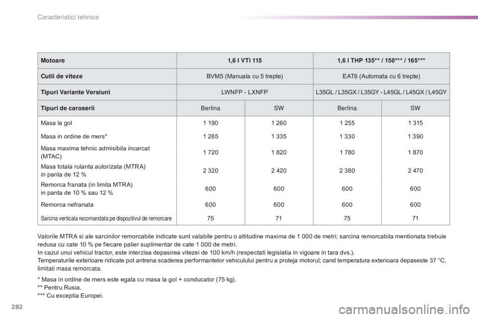Peugeot 308 2016  Manualul de utilizare (in Romanian) 282
308_ro_Chap09_caracteristiques-techniques_ed02-2015
Valorile MTR A si ale sarcinilor remorcabile indicate sunt valabile pentru o altitudine maxima de 1 000 de metri; sarcina remorcabila mentionata