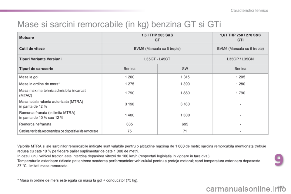 Peugeot 308 2016  Manualul de utilizare (in Romanian) 283
308_ro_Chap09_caracteristiques-techniques_ed02-2015
Valorile MTR A si ale sarcinilor remorcabile indicate sunt valabile pentru o altitudine maxima de 1 000 de metri; sarcina remorcabila mentionata