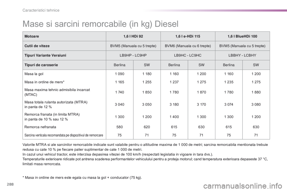 Peugeot 308 2016  Manualul de utilizare (in Romanian) 288
308_ro_Chap09_caracteristiques-techniques_ed02-2015
Mase si sarcini remorcabile (in kg) Diesel
* Masa in ordine de mers este egala cu masa la gol + conducator (75 kg).Motoare
1,6 l HDi 921,6 l e- 