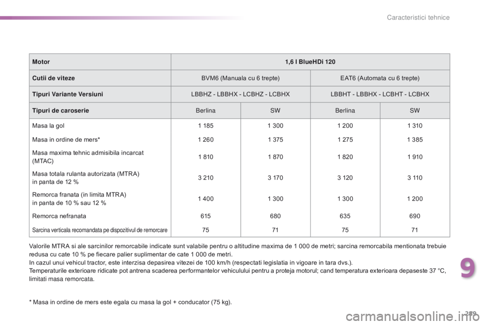 Peugeot 308 2016  Manualul de utilizare (in Romanian) 289
308_ro_Chap09_caracteristiques-techniques_ed02-2015
* Masa in ordine de mers este egala cu masa la gol + conducator (75 kg).Motor
1,6 l BlueHDi 120
Cutii de viteze BVM6 (Manuala cu 6 trepte)EAT6 (