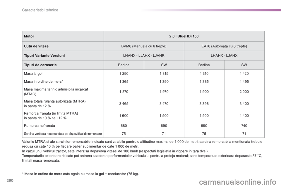 Peugeot 308 2016  Manualul de utilizare (in Romanian) 290
308_ro_Chap09_caracteristiques-techniques_ed02-2015
* Masa in ordine de mers este egala cu masa la gol + conducator (75 kg).Motor
2,0 l BlueHDi 150
Cutii de viteze BVM6 (Manuala cu 6 trepte)EAT6 (