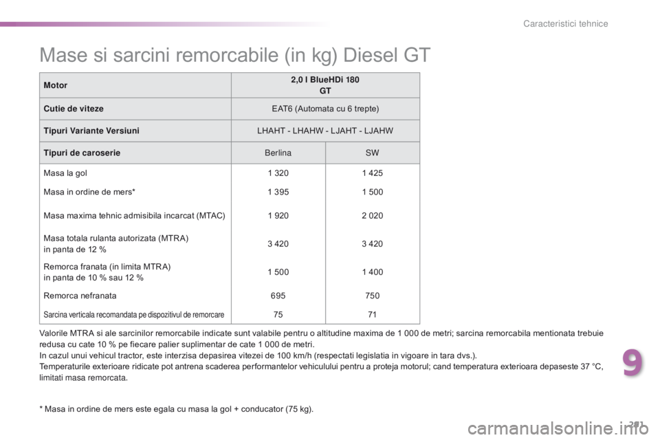 Peugeot 308 2016  Manualul de utilizare (in Romanian) 291
308_ro_Chap09_caracteristiques-techniques_ed02-2015
Valorile MTR A si ale sarcinilor remorcabile indicate sunt valabile pentru o altitudine maxima de 1 000 de metri; sarcina remorcabila mentionata