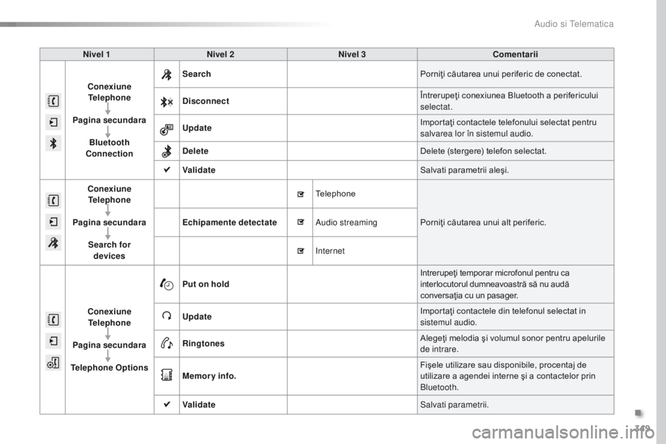 Peugeot 308 2016  Manualul de utilizare (in Romanian) 349
308_ro_Chap10c_SMEGplus_ed02-2015
Nivel 1Nivel 2 Nivel 3 Comentarii
Conexiune  Telephone
Pagina secundara Bluetooth 
Connection Search
Porniţi căutarea unui periferic de conectat.
Disconnect În