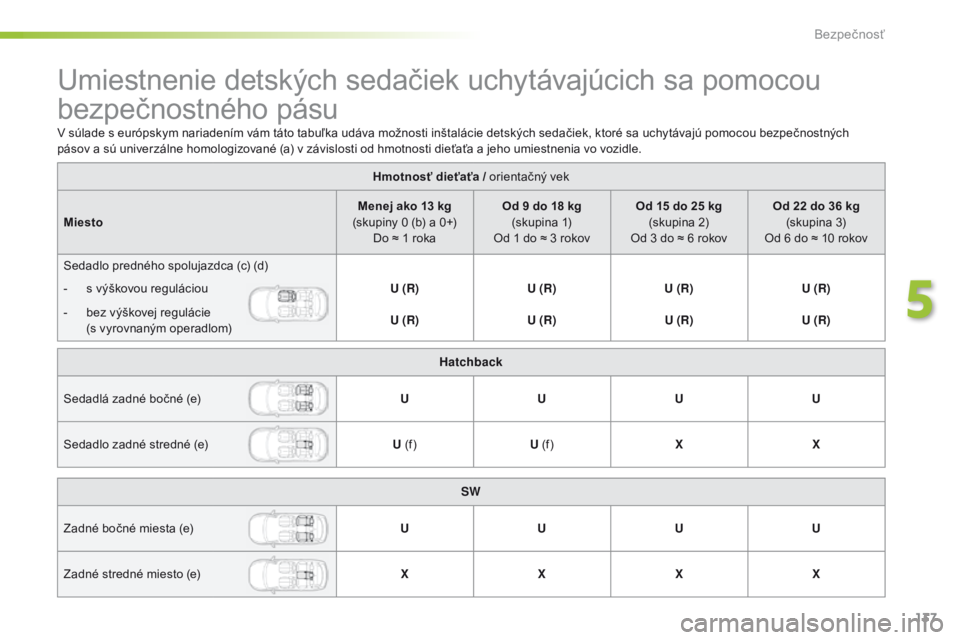 Peugeot 308 2016 Užívateľská príručka (in Slovak) 137
308_sk_Chap05_securite_ed02-2015
Umiestnenie detských sedačiek uchytávajúcich sa pomocou
bezpečnostného pásu
Hmotnosť dieťaťa / orientačný vek
Miesto Menej ako 13 kg
(skupiny 0 (b) a Peugeot 308 2016 Užívateľská príručka (in Slovak) 137
308_sk_Chap05_securite_ed02-2015
Umiestnenie detských sedačiek uchytávajúcich sa pomocou
bezpečnostného pásu
Hmotnosť dieťaťa / orientačný vek
Miesto Menej ako 13 kg
(skupiny 0 (b) a