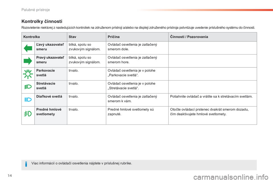 Peugeot 308 2016  Užívateľská príručka (in Slovak) 14
Kontrolky činnosti
Rozsvietenie niektorej z nasledujúcich kontroliek na združenom prístroji a/alebo na displeji združeného prístroja potvrdzuje uvedenie príslušného systému do činnosti.