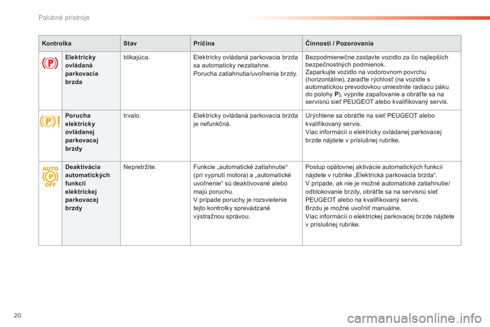 Peugeot 308 2016  Užívateľská príručka (in Slovak) 20
KontrolkaStavPríčina Činnosti / Pozorovania
Elektricky 
ovládaná 
parkovacia 
brzda blikajúca.
Elektricky ovládaná parkovacia brzda 
sa automaticky nezatiahne.
Porucha zatiahnutia/uvoľneni