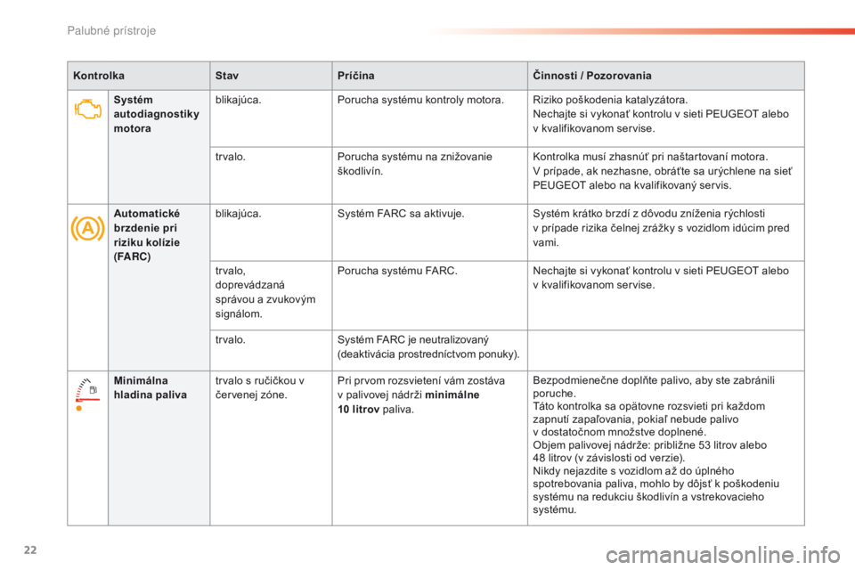 Peugeot 308 2016  Užívateľská príručka (in Slovak) 22
Systém 
autodiagnostiky 
motorablikajúca.
Porucha systému kontroly motora. Riziko poškodenia katalyzátora.
Nechajte si vykonať kontrolu v sieti PEUGEOT alebo 
v
  kvalifikovanom servise.
tr v