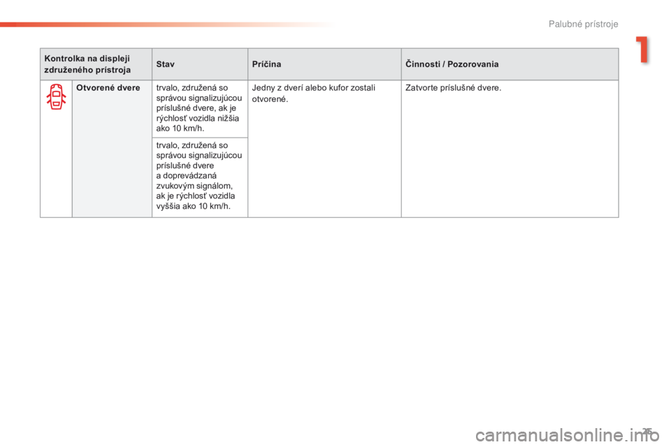 Peugeot 308 2016  Užívateľská príručka (in Slovak) 25
308_sk_Chap01_instruments-de-bord_ed02-2015
Kontrolka na displeji 
združeného prístroja Stav
Príčina Činnosti / Pozorovania
Otvorené dvere trvalo, združená so 
správou signalizujúcou 
pr
