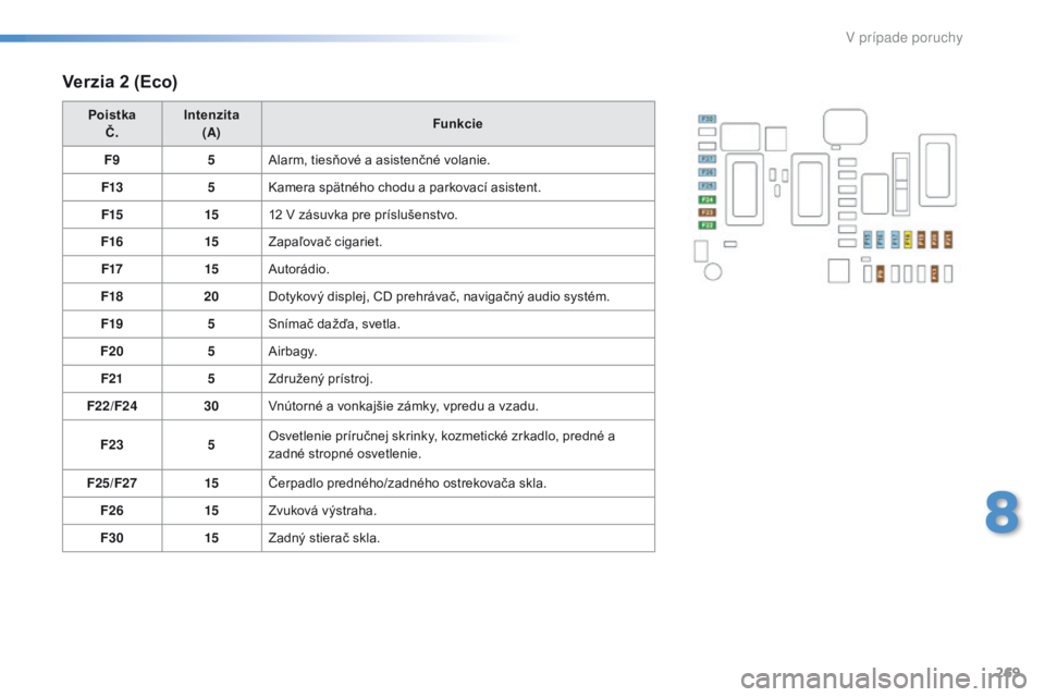 Peugeot 308 2016  Užívateľská príručka (in Slovak) 269
308_sk_Chap08_En-cas-de-panne_ed02-2015
Verzia 2 (Eco)
PoistkaČ.I
ntenzita
(A) Funkcie
F9 5Alarm, tiesňové a asistenčné volanie.
F13 5Kamera spätného chodu a parkovací asistent.
F15 1512 V