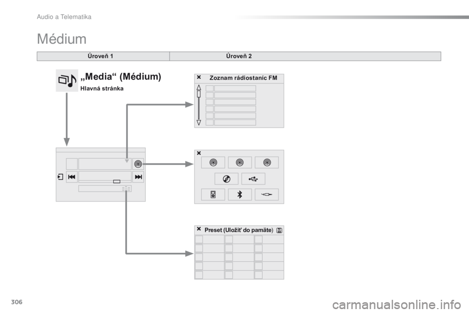 Peugeot 308 2016  Užívateľská príručka (in Slovak) 306
308_sk_Chap10c_SMEGplus_ed02-2015
Médium
Úroveň 1Úroveň 2
Zoznam rádiostaníc FM
Preset  (Uložiť do pamäte )
„Media“ (Médium)
Hlavná stránka 
Audio a Telematika  