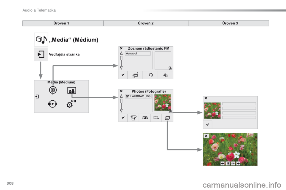 Peugeot 308 2016  Užívateľská príručka (in Slovak) 308
308_sk_Chap10c_SMEGplus_ed02-2015
Úroveň 1Úroveň 2Úroveň 3
Media  (Médium)
Photos (Fotografie)
Zoznam rádiostaníc FM
„Media“ (Médium)
Vedľajšia stránka 
Audio a Telematika  