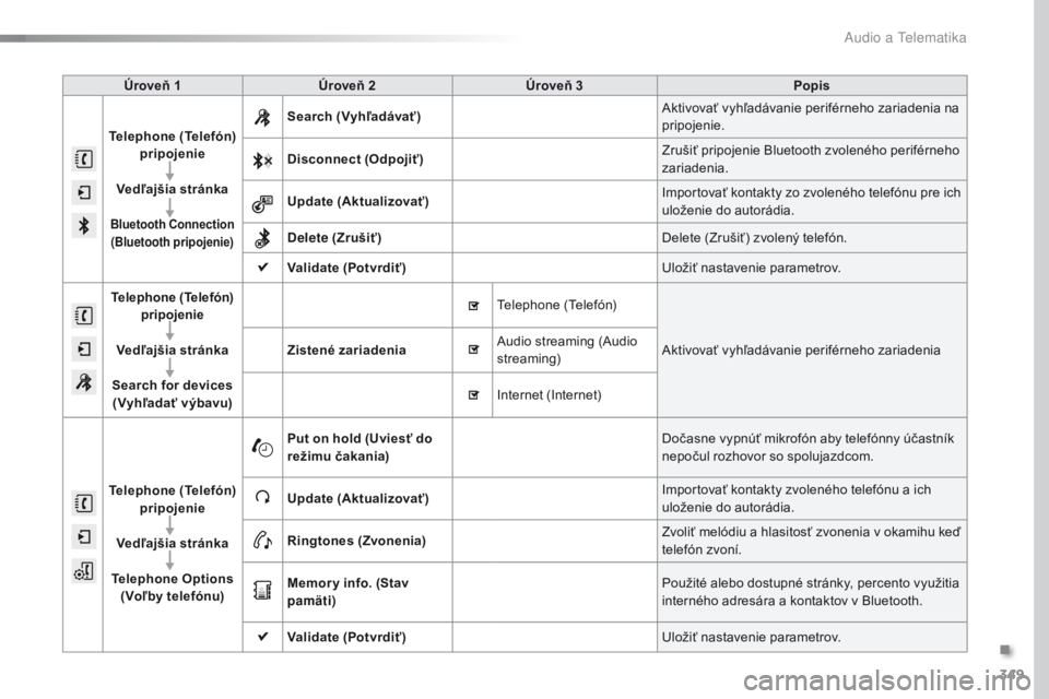 Peugeot 308 2016  Užívateľská príručka (in Slovak) 349
308_sk_Chap10c_SMEGplus_ed02-2015
Úroveň 1Úroveň 2 Úroveň 3 Popis
Telephone  (Telefón) 
pripojenie
Vedľajšia stránka
Bluetooth Connection  
( Bluetooth  pripojenie)
Search  (Vyhľadáva�