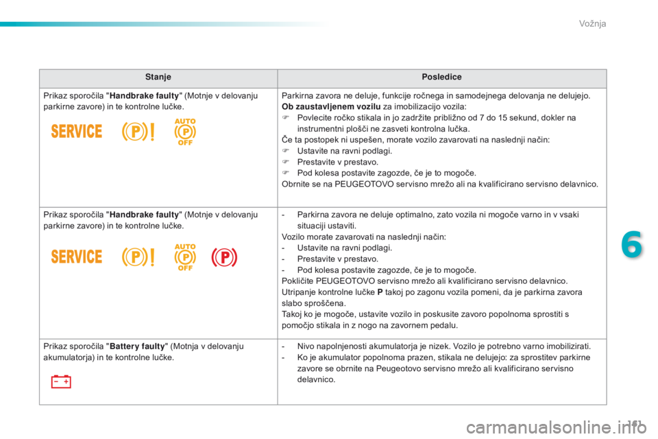 Peugeot 308 2016  Priročnik za lastnika (in Slovenian) 161
308_sl_Chap06_conduite_ed02-2015
StanjePosledice
Prikaz sporočila " Handbrake faulty " (Motnje v delovanju 
parkirne zavore) in te kontrolne lučke. Parkirna zavora ne deluje, funkcije ro