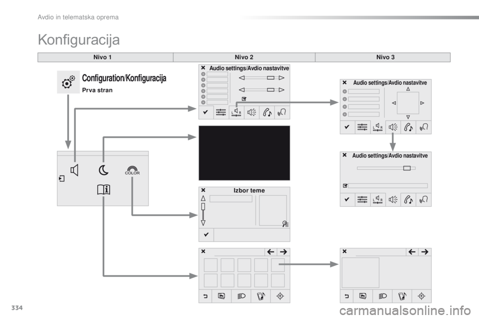 Peugeot 308 2016  Priročnik za lastnika (in Slovenian) 334
308_sl_Chap10c_SMEGplus_ed02-2015
Nivo 1
Konfiguracija
Nivo 2Nivo 3
Audio settings/Avdio nastavit ve
Audio settings/Avdio nastavit ve
Audio settings/Avdio nastavitve
Izbor teme
Configuration/Konfi