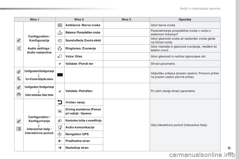 Peugeot 308 2016  Priročnik za lastnika (in Slovenian) 335
308_sl_Chap10c_SMEGplus_ed02-2015
Nivo 1Nivo 2 Nivo 3 Opombe
Configuration  /
Konfiguracija
Audio settings  /
Avdio nastavitve Ambience
 /Bar va zvoka Izbor barve zvoka
Balance /Porazdelitev zvoka