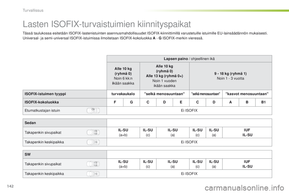 Peugeot 308 2016 Omistajan käsikirja (in Finnish) 142
308_fi_Chap05_securite_ed02-2015
Lasten ISoFIX-turvaistuimien kiinnityspaikat
tässä taulukossa esitetään ISoF IX-lastenistuinten asennusmahdollisuudet ISoF IX-kiinnittimillä varustetuille ist Peugeot 308 2016 Omistajan käsikirja (in Finnish) 142
308_fi_Chap05_securite_ed02-2015
Lasten ISoFIX-turvaistuimien kiinnityspaikat
tässä taulukossa esitetään ISoF IX-lastenistuinten asennusmahdollisuudet ISoF IX-kiinnittimillä varustetuille ist