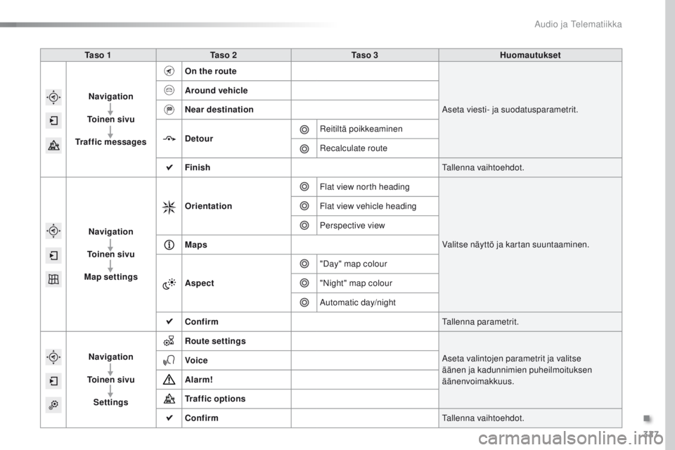 Peugeot 308 2016  Omistajan käsikirja (in Finnish) 327
308_fi_Chap10c_SMEGplus_ed02-2015
Ta s o  1Ta s o  2 Ta s o  3 Huomautukset
Navigation
To i n e n  s i v u
Traffic messages On the route
Aseta viesti- ja suodatusparametrit.
Around vehicle
Near de