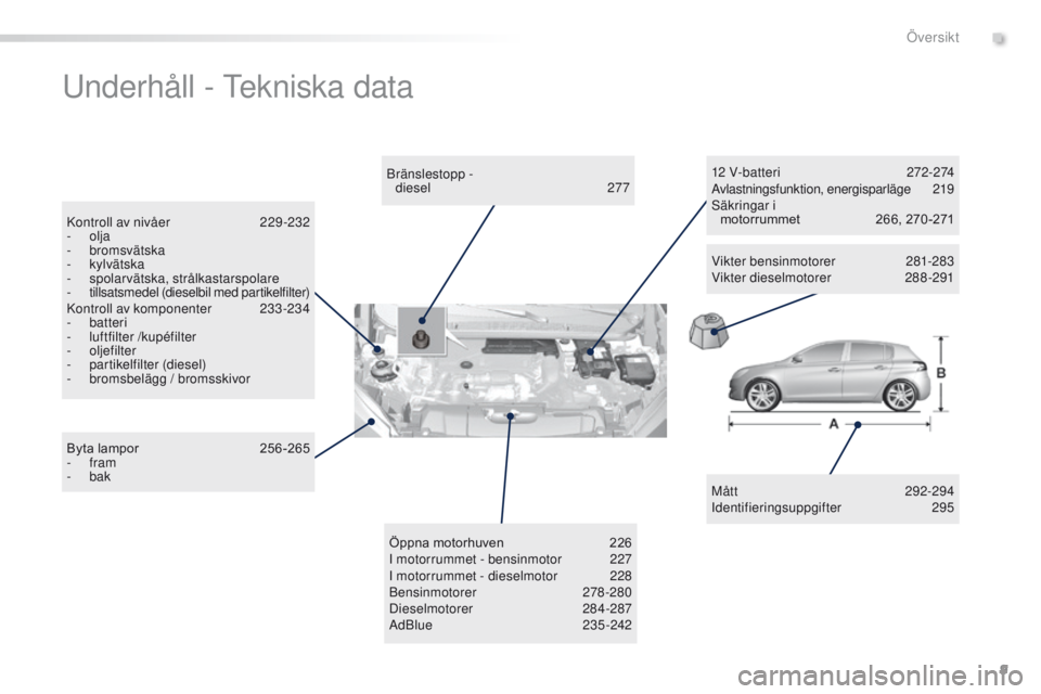 Peugeot 308 2016  Ägarmanual (in Swedish) 9
308_sv_Chap00b_vue-ensemble_ed02-2015
underhåll - te kniska data
Mått 29 2-294
Identifieringsuppgifter  295
Bränslestopp -  
diesel
 

277
Kontroll av nivåer
 
2

29 -232
-
 
olja
-
 

bromsvät