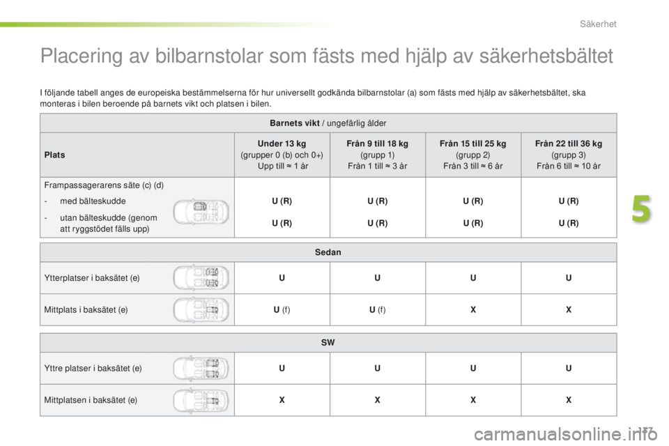 Peugeot 308 2016 Ägarmanual (in Swedish) 137
308_sv_Chap05_securite_ed02-2015
Placering av bilbarnstolar som fästs med hjälp av säkerhetsbältet
Barnets vikt / ungefärlig ålder
Plats Under 13 kg
(grupper 0 (b) och 0+) Upp till ≈ 1 Peugeot 308 2016 Ägarmanual (in Swedish) 137
308_sv_Chap05_securite_ed02-2015
Placering av bilbarnstolar som fästs med hjälp av säkerhetsbältet
Barnets vikt / ungefärlig ålder
Plats Under 13 kg
(grupper 0 (b) och 0+) Upp till ≈ 1