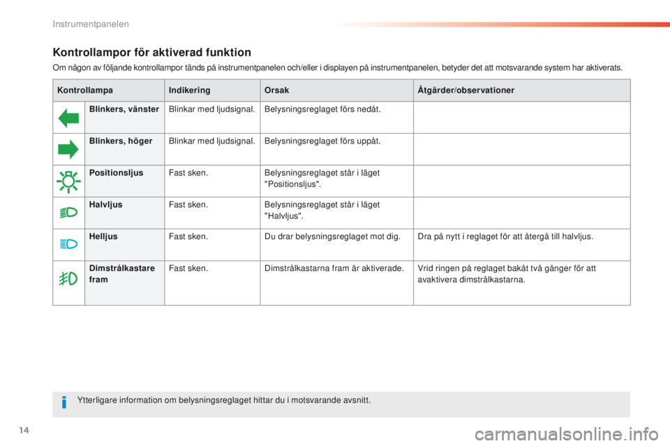 Peugeot 308 2016  Ägarmanual (in Swedish) 14
Kontrollampor för aktiverad funktion
Om någon av följande kontrollampor tänds på instrumentpanelen och/eller i displayen på instrumentpanelen, betyder det att motsvarande system har aktiverat