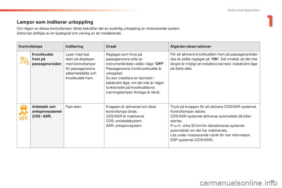 Peugeot 308 2016  Ägarmanual (in Swedish) 17
308_sv_Chap01_instruments-de-bord_ed02-2015
Lampor som indikerar urkoppling
Om någon av dessa kontrollampor tänds bekräftar det en avsiktlig urkoppling av motsvarande system.
Detta kan åtfölja