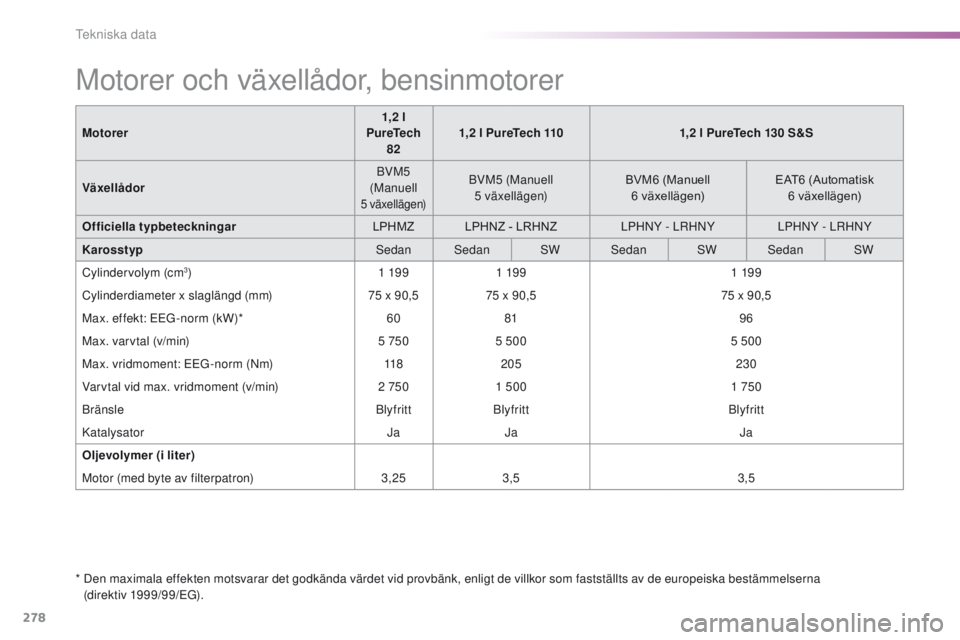 Peugeot 308 2016  Ägarmanual (in Swedish) 278
308_sv_Chap09_caracteristiques-techniques_ed02-2015
Motorer och växellådor, bensinmotorer
*  Den maximala effekten motsvarar det godkända värdet vid provbänk, enligt de villkor som fastställ