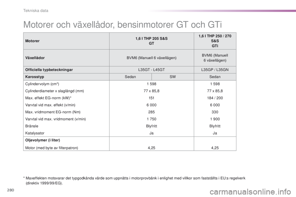 Peugeot 308 2016 Ägarmanual (in Swedish) 280
308_sv_Chap09_caracteristiques-techniques_ed02-2015
Motorer och växellådor, bensinmotorer Gt och Gti
* Maxeffekten motsvarar det typgodkända värde som uppnåtts i motorprovbänk i enlighet me Peugeot 308 2016 Ägarmanual (in Swedish) 280
308_sv_Chap09_caracteristiques-techniques_ed02-2015
Motorer och växellådor, bensinmotorer Gt och Gti
* Maxeffekten motsvarar det typgodkända värde som uppnåtts i motorprovbänk i enlighet me
