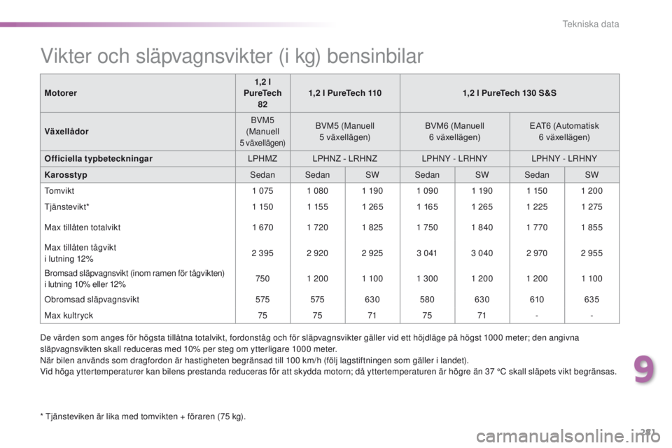 Peugeot 308 2016 Ägarmanual (in Swedish) 281
308_sv_Chap09_caracteristiques-techniques_ed02-2015
Vikter och släpvagnsvikter (i kg) bensinbilar
* tjänsteviken är lika med tomvikten + föraren (75 kg).Motorer
1,2 l
PureTech 82 1,2 l PureT Peugeot 308 2016 Ägarmanual (in Swedish) 281
308_sv_Chap09_caracteristiques-techniques_ed02-2015
Vikter och släpvagnsvikter (i kg) bensinbilar
* tjänsteviken är lika med tomvikten + föraren (75 kg).Motorer
1,2 l
PureTech 82 1,2 l PureT