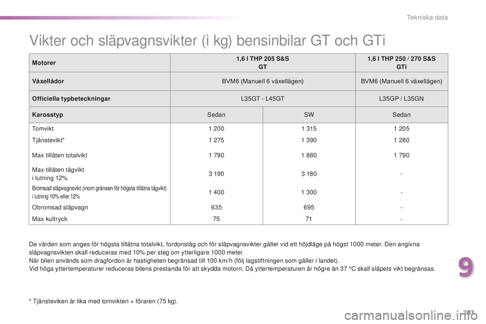 Peugeot 308 2016 Ägarmanual (in Swedish) 283
308_sv_Chap09_caracteristiques-techniques_ed02-2015
De värden som anges för högsta tillåtna totalvikt, fordonståg och för släpvagnsvikter gäller vid ett höjdläge på högst 1000 meter. D Peugeot 308 2016 Ägarmanual (in Swedish) 283
308_sv_Chap09_caracteristiques-techniques_ed02-2015
De värden som anges för högsta tillåtna totalvikt, fordonståg och för släpvagnsvikter gäller vid ett höjdläge på högst 1000 meter. D