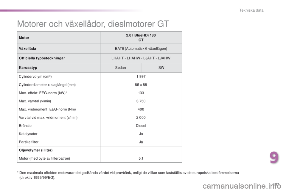 Peugeot 308 2016 Ägarmanual (in Swedish) 287
308_sv_Chap09_caracteristiques-techniques_ed02-2015
* Den maximala effekten motsvarar det godkända värdet vid provbänk, enligt de villkor som fastställts av de europeiska bestämmelserna (dir Peugeot 308 2016 Ägarmanual (in Swedish) 287
308_sv_Chap09_caracteristiques-techniques_ed02-2015
* Den maximala effekten motsvarar det godkända värdet vid provbänk, enligt de villkor som fastställts av de europeiska bestämmelserna (dir