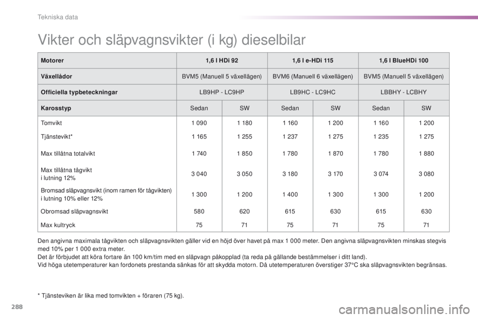 Peugeot 308 2016 Ägarmanual (in Swedish) 288
308_sv_Chap09_caracteristiques-techniques_ed02-2015
Vikter och släpvagnsvikter (i kg) dieselbilar
* tjänsteviken är lika med tomvikten + föraren (75 kg).Motorer
1,6 l HDi 921,6 l e- HDi 115 1, Peugeot 308 2016 Ägarmanual (in Swedish) 288
308_sv_Chap09_caracteristiques-techniques_ed02-2015
Vikter och släpvagnsvikter (i kg) dieselbilar
* tjänsteviken är lika med tomvikten + föraren (75 kg).Motorer
1,6 l HDi 921,6 l e- HDi 115 1,