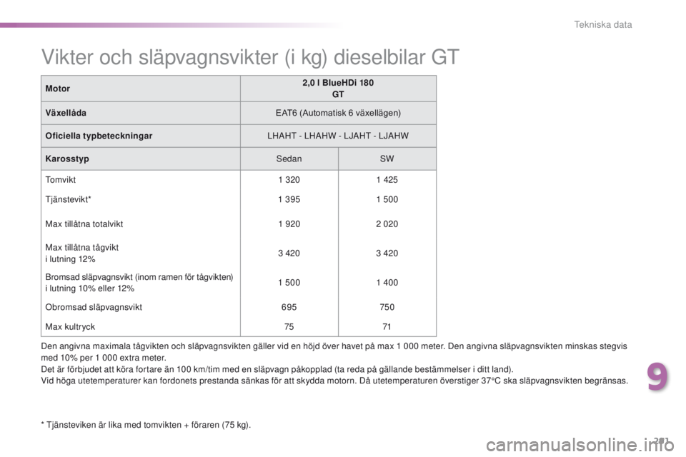 Peugeot 308 2016 Ägarmanual (in Swedish) 291
308_sv_Chap09_caracteristiques-techniques_ed02-2015
Den angivna maximala tågvikten och släpvagnsvikten gäller vid en höjd över havet på max 1 000 meter. Den angivna släpvagnsvikten minskas Peugeot 308 2016 Ägarmanual (in Swedish) 291
308_sv_Chap09_caracteristiques-techniques_ed02-2015
Den angivna maximala tågvikten och släpvagnsvikten gäller vid en höjd över havet på max 1 000 meter. Den angivna släpvagnsvikten minskas