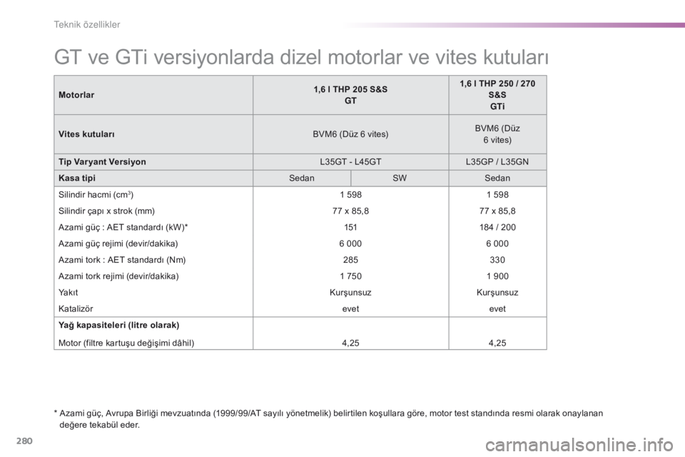 Peugeot 308 2016 Kullanım Kılavuzu (in Turkish) 280
308_tr_Chap09_caracteristiques-techniques_ed02-2015
GT ve GTi versiyonlarda dizel motorlar ve vites kutuları
* Azami güç, Avrupa Birliği mevzuatında (1999/99/AT sayılı yönetmelik) belirti Peugeot 308 2016 Kullanım Kılavuzu (in Turkish) 280
308_tr_Chap09_caracteristiques-techniques_ed02-2015
GT ve GTi versiyonlarda dizel motorlar ve vites kutuları
* Azami güç, Avrupa Birliği mevzuatında (1999/99/AT sayılı yönetmelik) belirti