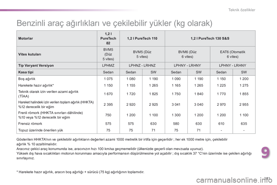 Peugeot 308 2016 Kullanım Kılavuzu (in Turkish) 281
308_tr_Chap09_caracteristiques-techniques_ed02-2015
Benzinli araç ağırlıkları ve çekilebilir yükler (kg olarak)
* Harekete hazır ağırlık, aracın boş ağırlığı + sürücü (75 kg) Peugeot 308 2016 Kullanım Kılavuzu (in Turkish) 281
308_tr_Chap09_caracteristiques-techniques_ed02-2015
Benzinli araç ağırlıkları ve çekilebilir yükler (kg olarak)
* Harekete hazır ağırlık, aracın boş ağırlığı + sürücü (75 kg)