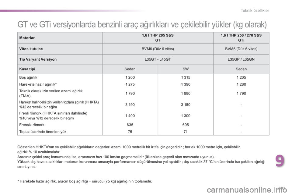 Peugeot 308 2016 Kullanım Kılavuzu (in Turkish) 283
308_tr_Chap09_caracteristiques-techniques_ed02-2015
Gösterilen HHKTA'nın ve çekilebilir ağırlıkların değerleri azami 1000 metrelik bir irtifa için geçerlidir ; her ek 1000 metre içi Peugeot 308 2016 Kullanım Kılavuzu (in Turkish) 283
308_tr_Chap09_caracteristiques-techniques_ed02-2015
Gösterilen HHKTA'nın ve çekilebilir ağırlıkların değerleri azami 1000 metrelik bir irtifa için geçerlidir ; her ek 1000 metre içi