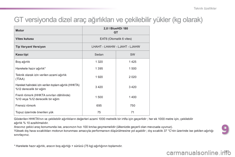 Peugeot 308 2016  Kullanım Kılavuzu (in Turkish) 291
308_tr_Chap09_caracteristiques-techniques_ed02-2015
Gösterilen HHKTA'nın ve çekilebilir ağırlıkların değerleri azami 1000 metrelik bir irtifa için geçerlidir ; her ek 1000 metre içi