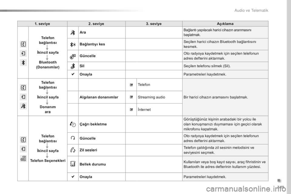 Peugeot 308 2016  Kullanım Kılavuzu (in Turkish) 349
308_tr_Chap10c_SMEGplus_ed02-2015
1. seviye2. seviye 3. seviye Açıklama
Telefon   
bağlantısı
İkincil sayfa Bluetooth 
(Donanımlar) Ara
Bağlantı yapılacak harici cihazın aranmasını 
b