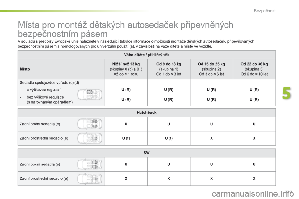 Peugeot 308 2016 Návod k obsluze (in Czech) 137
308_cs_Chap05_securite_ed02-2015
Místa pro montáž dětských autosedaček připevněných
bezpečnostním pásem
Váha dítěte / přibližný věk
Místo Nižší než 13 kg
(skupiny 0 (b) a Peugeot 308 2016 Návod k obsluze (in Czech) 137
308_cs_Chap05_securite_ed02-2015
Místa pro montáž dětských autosedaček připevněných
bezpečnostním pásem
Váha dítěte / přibližný věk
Místo Nižší než 13 kg
(skupiny 0 (b) a