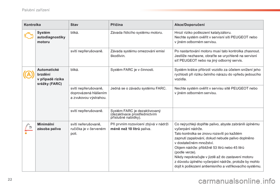 Peugeot 308 2016  Návod k obsluze (in Czech) 22
Systém 
autodiagnostiky 
motorubliká.
Závada řídicího systému motoru. Hrozí riziko poškození katalyzátoru.
Nechte systém ověřit v servisní síti PEUGEOT nebo 
v
  jiném odborném se