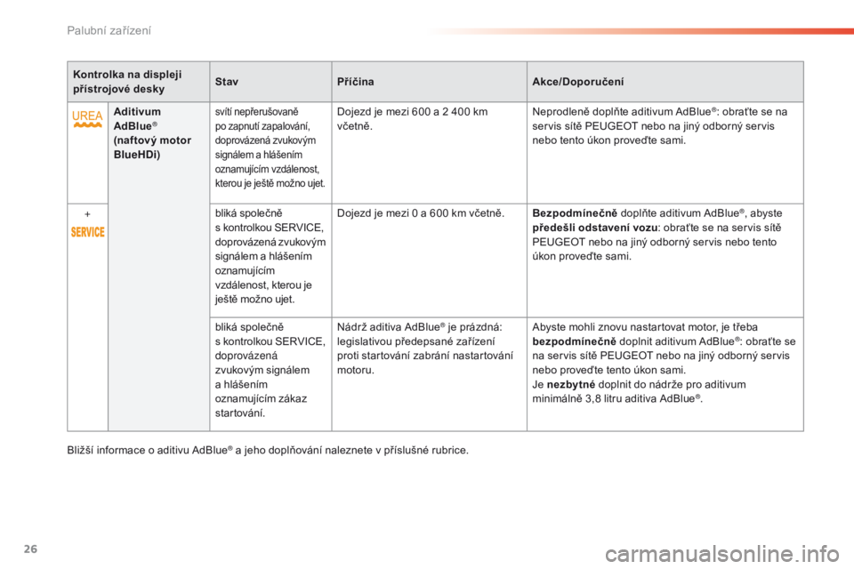 Peugeot 308 2016  Návod k obsluze (in Czech) 26
Aditivum 
AdBlue® 
(naftový motor 
BlueHDi)svítí nepřerušovaně 
po zapnutí zapalování, 
doprovázená zvukovým 
signálem a hlášením 
oznamujícím vzdálenost, 
kterou je ještě mo�