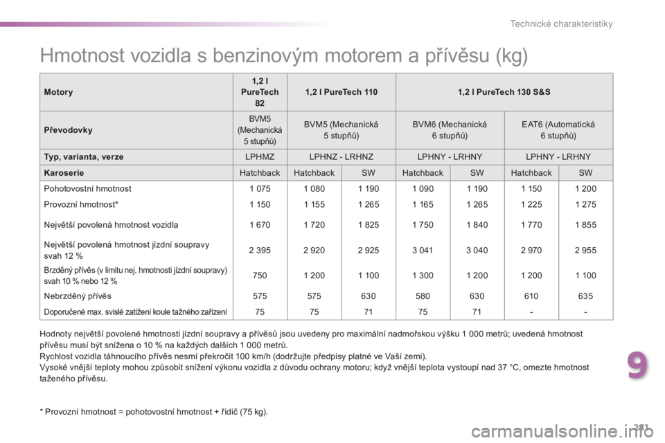 Peugeot 308 2016 Návod k obsluze (in Czech) 281
308_cs_Chap09_caracteristiques-techniques_ed02-2015
Hmotnost vozidla s benzinovým motorem a přívěsu (kg)
* Provozní hmotnost = pohotovostní hmotnost + řidič (75 kg).
M otory
1,2 l
PureTec Peugeot 308 2016 Návod k obsluze (in Czech) 281
308_cs_Chap09_caracteristiques-techniques_ed02-2015
Hmotnost vozidla s benzinovým motorem a přívěsu (kg)
* Provozní hmotnost = pohotovostní hmotnost + řidič (75 kg).
M otory
1,2 l
PureTec